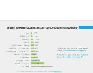 Topul celor mai bine plătite domenii pentru juniori