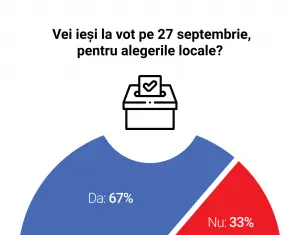 67% vor ieși la vot, iar 64% nu știu pe cine vor pune ștampila