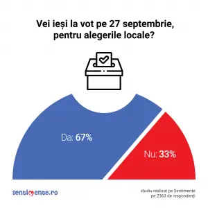 atitudinea-utilizatorilor-fa-a-de-alegerile-locale-67-vor-ie-i-la-vot-iar-64-nu-tiu-pe-cine-vor-pune-tampila.png