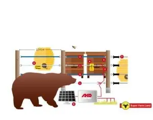 Cum poate ajuta gardul electric intr-o ferma si oferte de la Super Farm Land