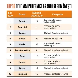 top-50-cele-mai-puternice-branduri-romane-ti-in-2020.jpg