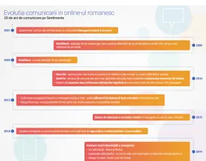 Mesageria Sentimente – alternativa românească pentru a păstra comunicarea între utilizatori confidențială